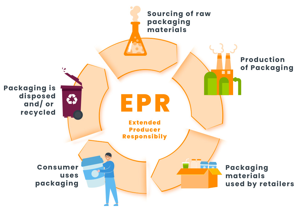 Extended Producer Responsibility (EPR)